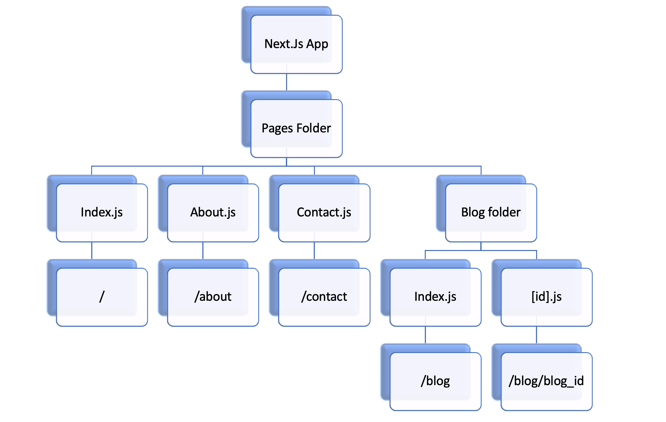 File-based Routing: This is why I don't like it